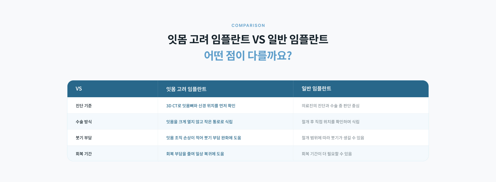 잇몸 고려 임플란트와 일반 임플란트의 진단 기준, 수술 방식, 붓기 부담 및 회복 기간 비교