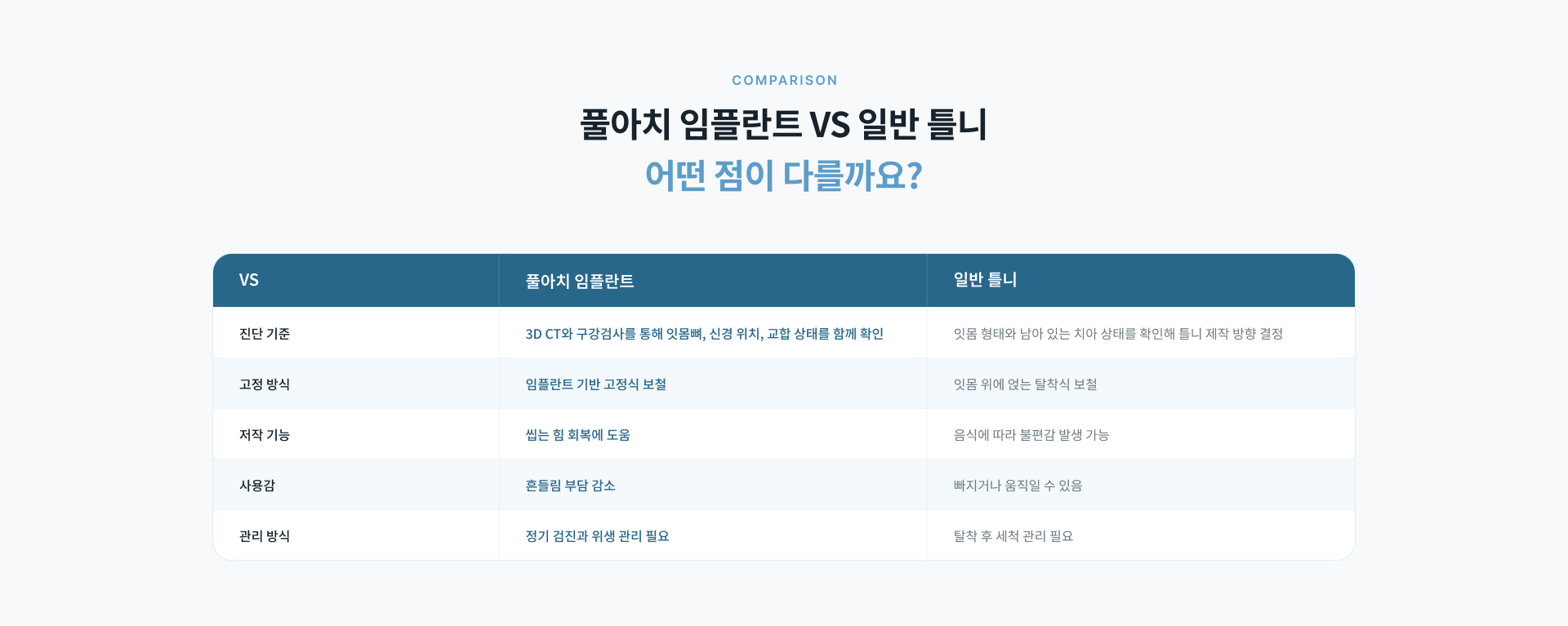 풀아치 임플란트와 일반 틀니의 진단 기준, 고정 방식, 저작 기능, 사용감 및 관리 방법 비교