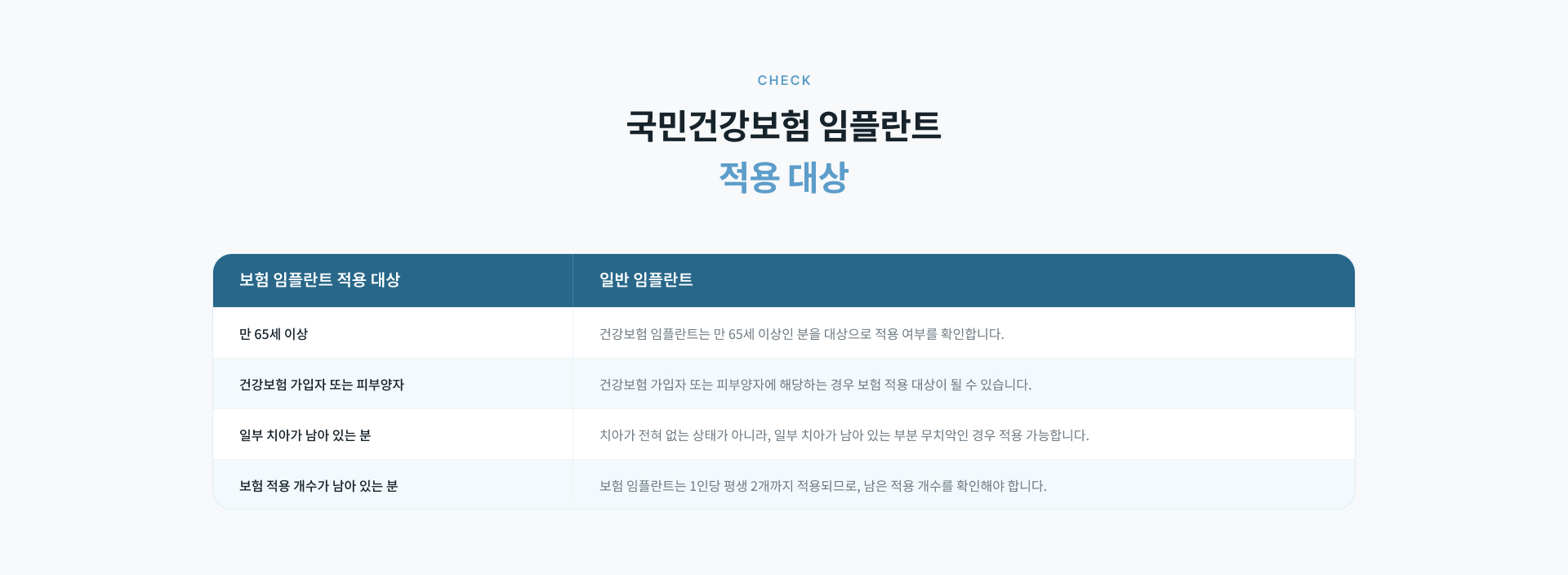 보험 임플란트 본인부담률 30%, 평생 2개 적용, 상악과 하악 적용 및 보험 기준 보철 혜택 안내