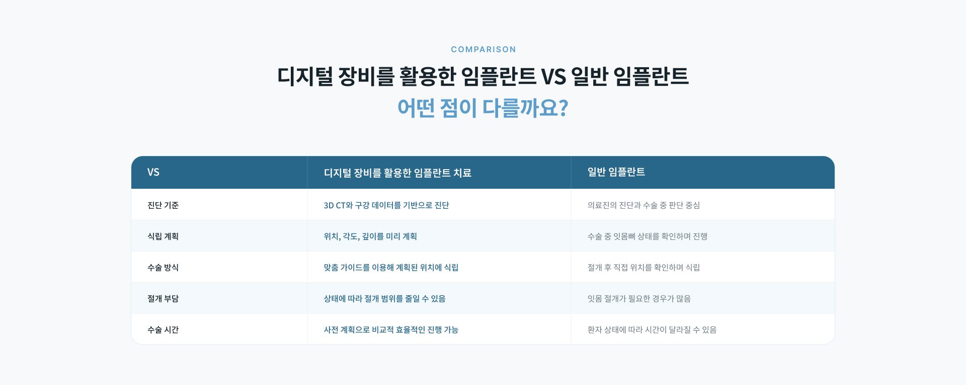 디지털 장비를 활용한 임플란트 수술 후 음식 섭취와 흡연 음주 등 주의사항 안내
