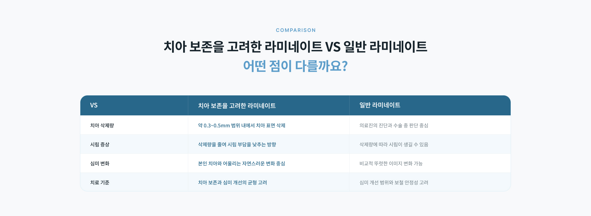 치아 보존을 고려한 라미네이트와 일반 라미네이트의 치아 삭제량, 시림 증상, 심미 변화 및 치료 기준 비교
