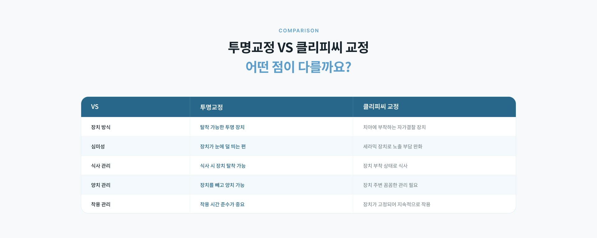 구강 상태 확인과 교정 정밀 진단부터 치료 계획, 맞춤 투명교정 장치 제작, 단계별 장치 교체 및 유지관리까지 치료 과정