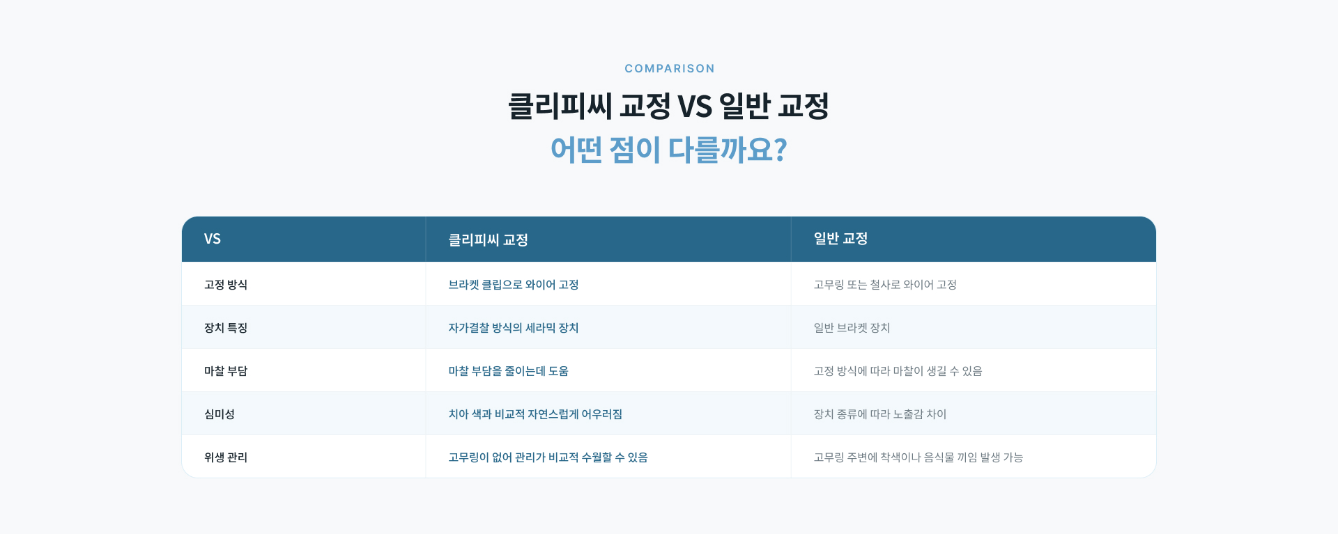클리피씨 교정과 일반 치아교정의 고정 방식, 장치 특징, 마찰 부담, 심미성 및 위생 관리 비교
