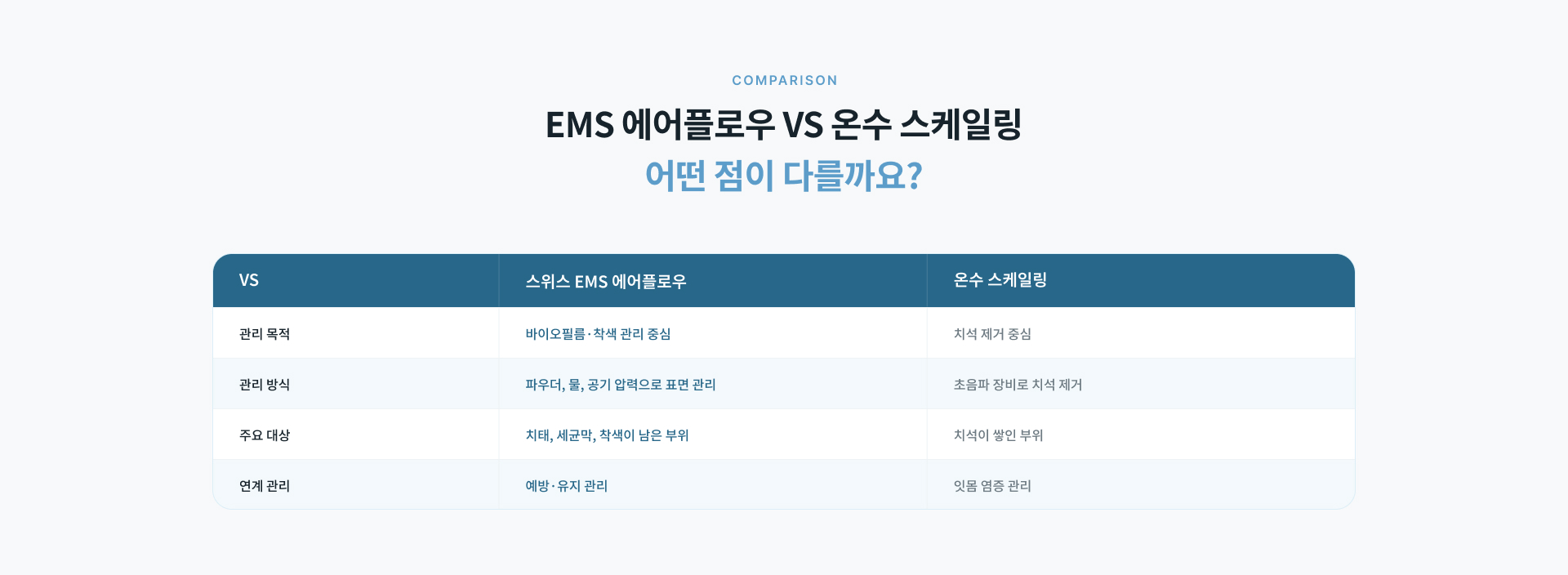 정성플러스치과 EMS 에어플로우는 미세한 파우더와 물 및 공기 압력을 활용해 치아 표면의 착색과 바이오필름을 관리하고 임플란트와 크라운 등 보철물 주변까지 살펴봅니다